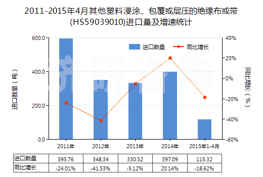 2011-2015年4月其他塑料浸涂、包覆或?qū)訅旱慕^緣布或帶(HS59039010)進口量及增速統(tǒng)計